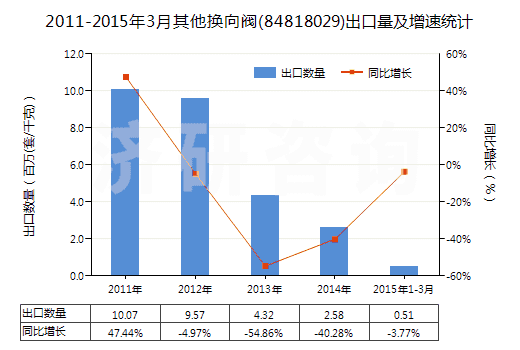 2011-2015年3月其他換向閥(84818029)出口量及增速統(tǒng)計(jì)
